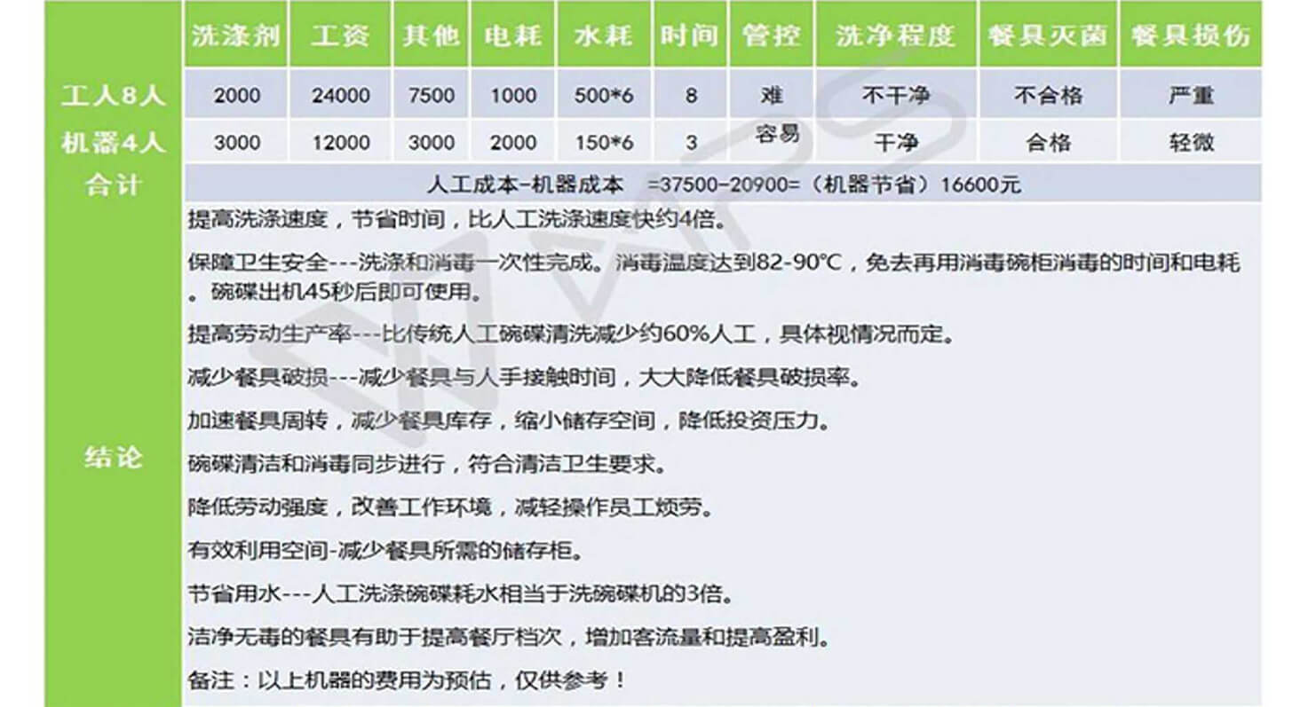迈特洗碗机 结论总结 工人成本