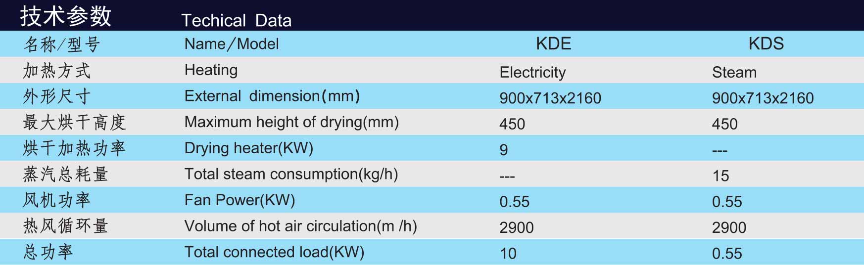 烘干机的性能参数